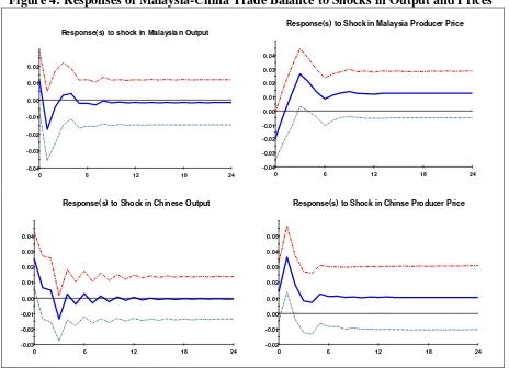 Figure 4: Responses of Malaysia-China Trade Balance to Shocks in Output and Prices 