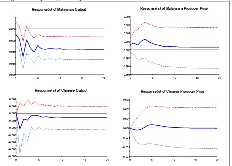 Figure 5: Response(s) of Output and Prices to Positive Unit Shocks in Real RM/Yuan 