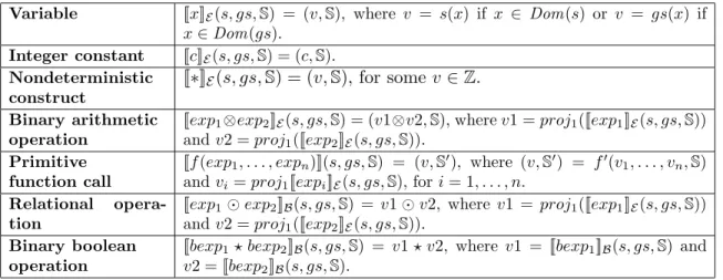 Figure 3: Semantics of expressions in program operations.
