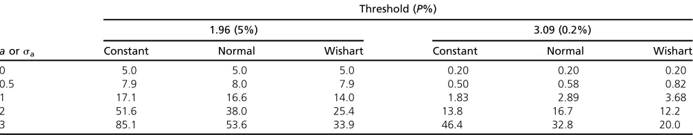 Table 1 Expected numbers of traits testing signiﬁdistributed random effects with SD =cant assuming 100 traits having constant effects (a) or uncorrelated normal or Wishart sa (by simulation)
