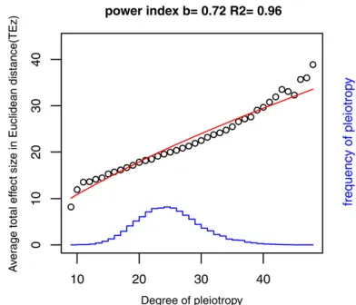 Figure 1 Distribution of numbers of traits declared to have a signir(0.5 0.5 0 0) and (0.5 0 0 0), respectively, but arecorrelations displayed