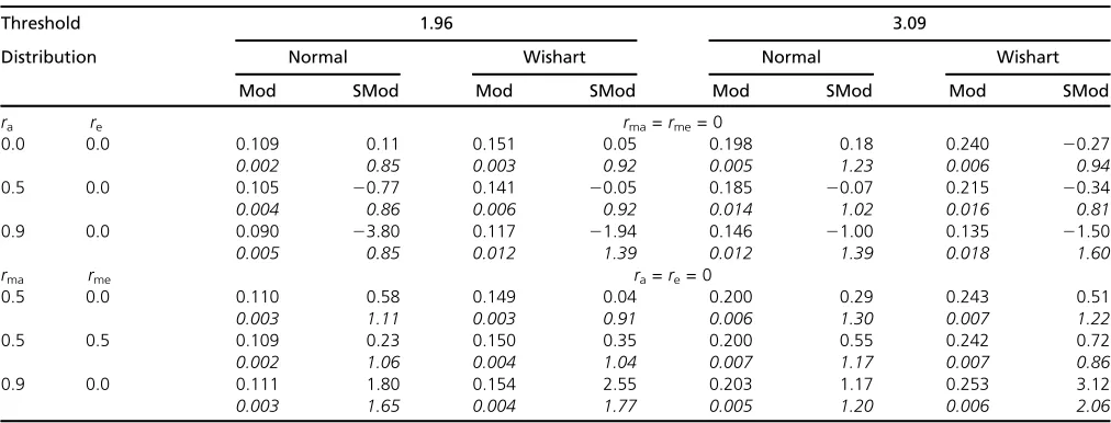 Table 2 Mean Euclidean distance Ttraits (Ez for total detected phenotypic effects for each mutant expressed in terms of number of signiﬁcantm) for speciﬁed threshold levels