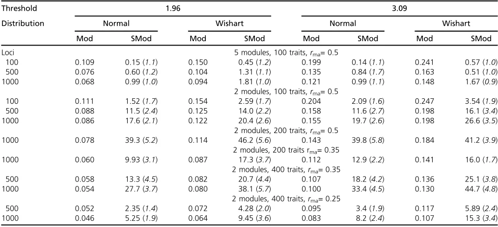 Table 4 Inﬂnumber of traits, module size, anduence on mean modularity (Mod) and scaled modularity (SMod) of changing the number of loci (equivalent to replicates), rma
