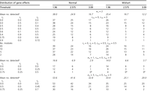Table A1 Inﬂuence of correlations across and within modules on the mode of numbers detected
