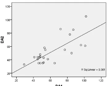 Figure 3. Correlation between DASS scores and CELF-3 Total raw scores  
