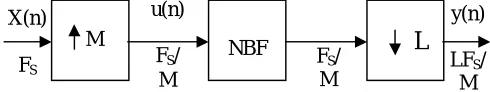 Figure 3: Diagram of the multistage for designing level  