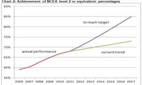 Figure  1:  Targeted  increase  in  the  proportion  of  18-year-olds  with  NCEA  Level  2  or  equivalent  