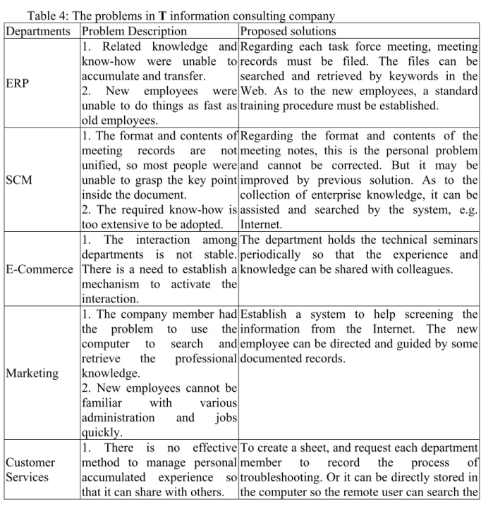 Table 4: The problems in T information consulting company  Departments  Problem Description  Proposed solutions 