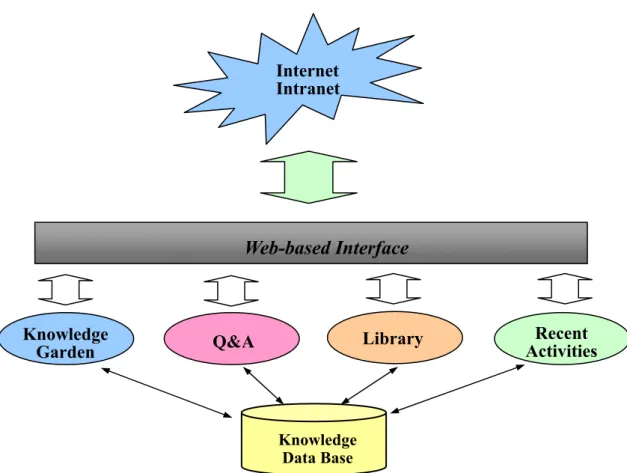 Figure 6: The structure of KMC (Knowledge Management for Consultant)   Internet
