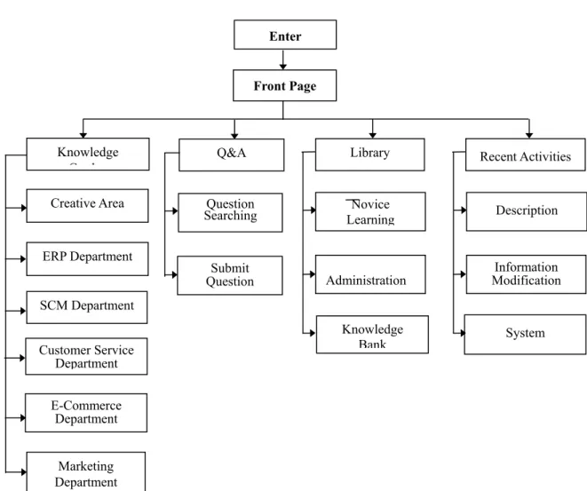 Figure 7: The functional diagram of knowledge management system 