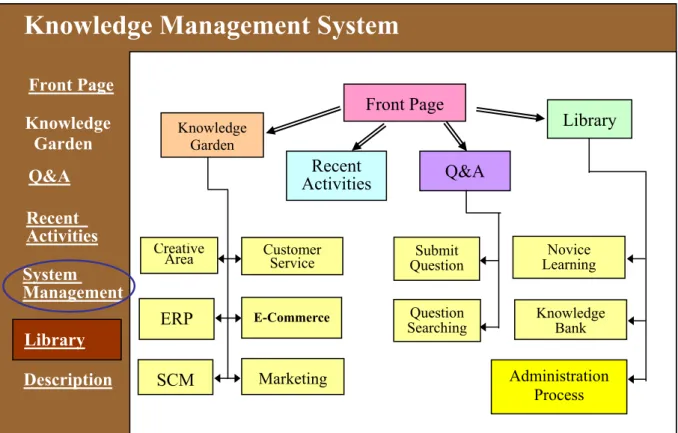 Figure 8: The schema of knowledge management system  In order to increase user-friendlyness, 