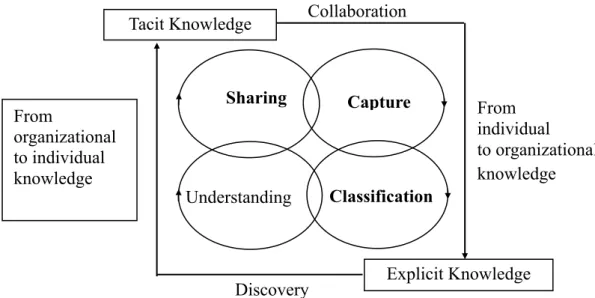 Figure 3: OVUM Structures of Knowledge Exchange and Integration 