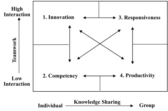 Figure 4: The structure of Knowledge Management  The abscissa in the Figure 4 represents 