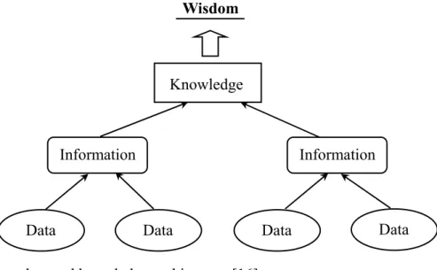 Figure 5: The advanced knowledge architecture [16] 
