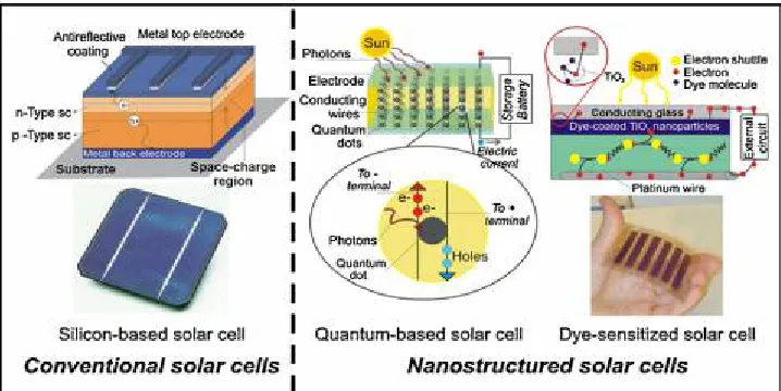 Fig . Evolution of photovoltaic technology: from conventional (silicon-based solar cells) to nanostructured solar  cells (quantum-based and dye-sensitized solar cells)