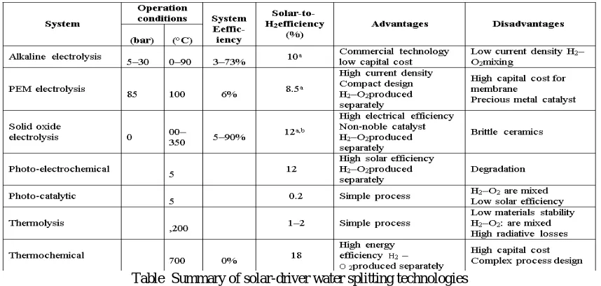 Table  Summary of solar-driver water splitting technologies  