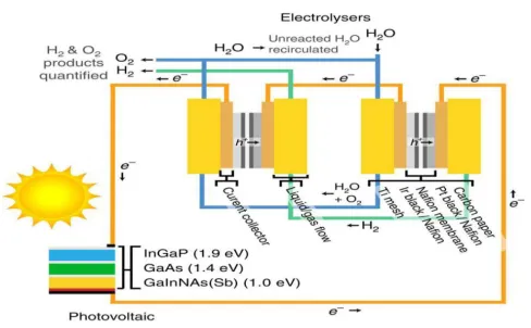 Figure 1: PV-electrolysis device schematic.  