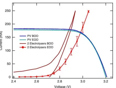 Figure 2: PV cell performance.  