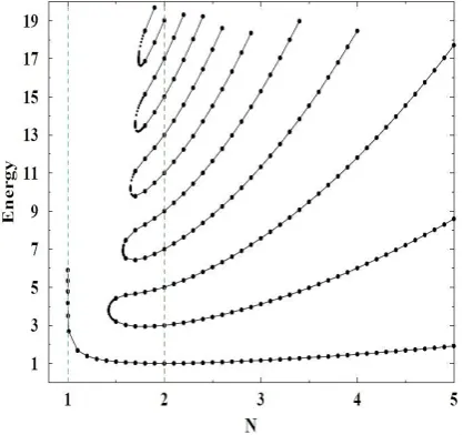 Figure 1: [1] Graphical representation of the eigenvalues of the set of Hamil-tonians H = p2 + m2x2 − (ıx)N