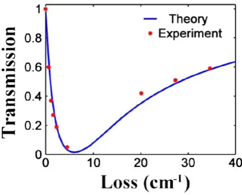 Figure 2: Passive PT -symmetry breaking observed in an experiment [2].The graph depicts how the transmission decreases as the loss of the systemis increased up until an exceptional point is reached, where the transmissionstarts to increase.