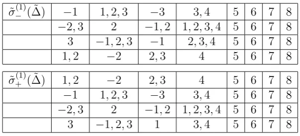 Table 1.1: The reduced A8-root space ∆ generated from the orbits of ˜˜σ(1).
