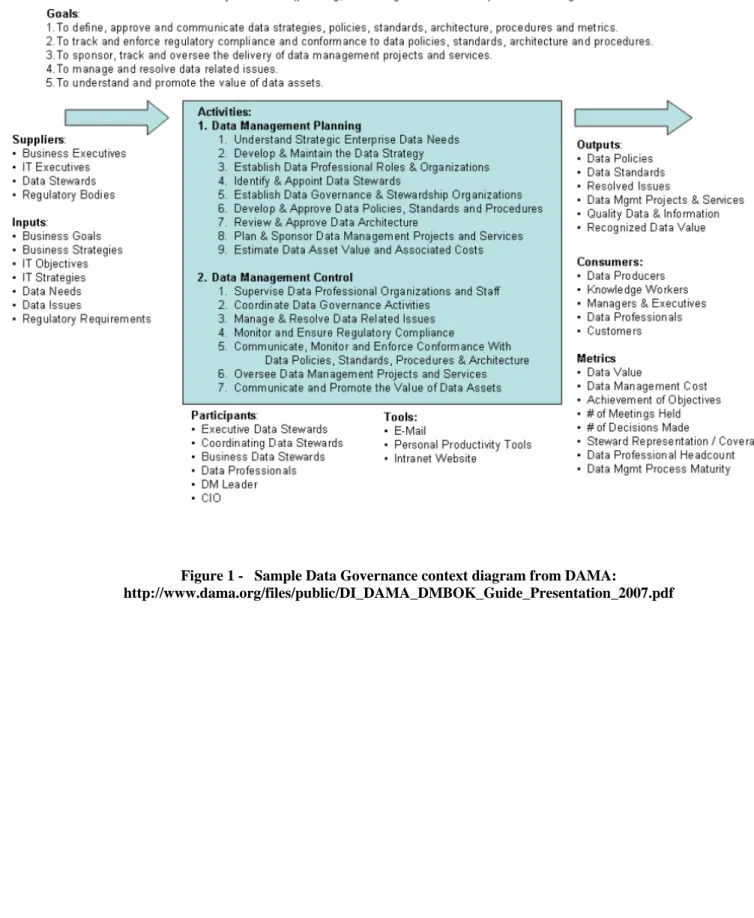 Figure 1 -   Sample Data Governance context diagram from DAMA: 