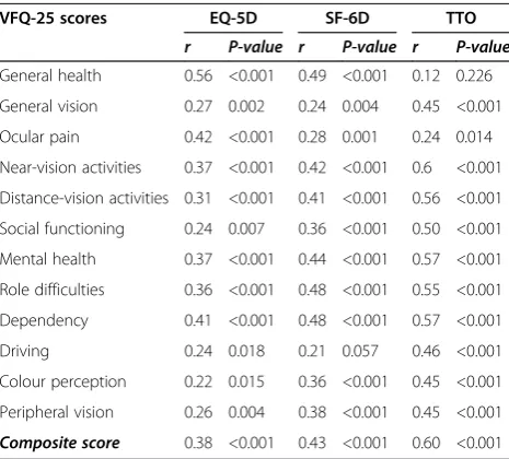 Figure 2 Median (IQR) of EQ-5D, SF-36 and TTO UVs by IVF quartile. Q-5D = UVs derived using EuroQoL tool