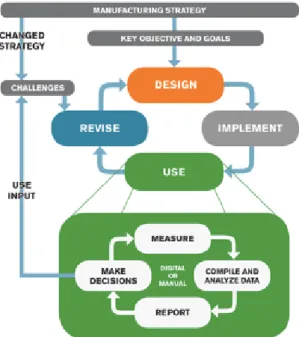 Figure 4.1: The extended KPI life cycle.