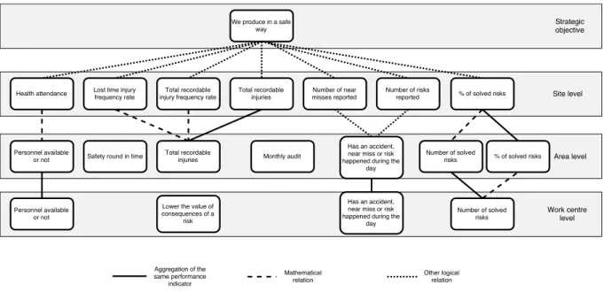 Figure 5.2: Example of diagram showing relations between strategic goals and performance measures.