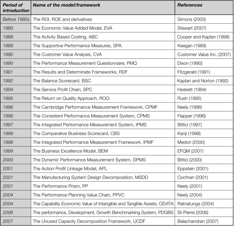 Table 2. Methods, models and systems for performance measurement