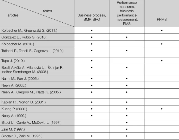 Table 4 shows the quantitative overview of mentioned  search terms in different journal databases and online  libraries