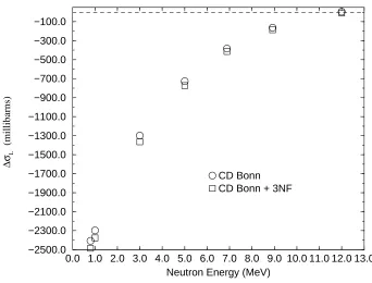 Figure 2.1: ∆σL predictions for the CD-Bonn NN Potential with and without the TM3NF.[Wit99]