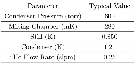 Table 4.1: Typical operating parameters for the dilution refrigerator.