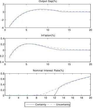 Figure 2: Eﬀects of Uncertainty