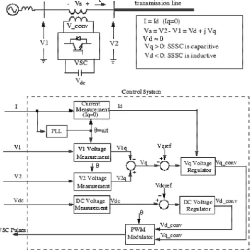 Fig. 4.1.1  Single-Line Diagram Of A SSSC And Its Control System Block Diagram 