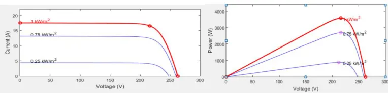 Fig. 3. Output voltage, current and power at different temperatures  