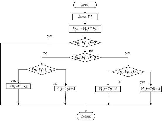 Fig. 6. Perturb and observe (P&O) technique developed in MATLAB  