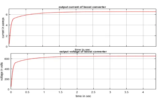 Fig. 10. Output voltage and current of PV array 