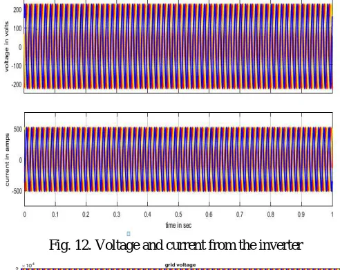 Fig. 12. Voltage and current from the inverter 