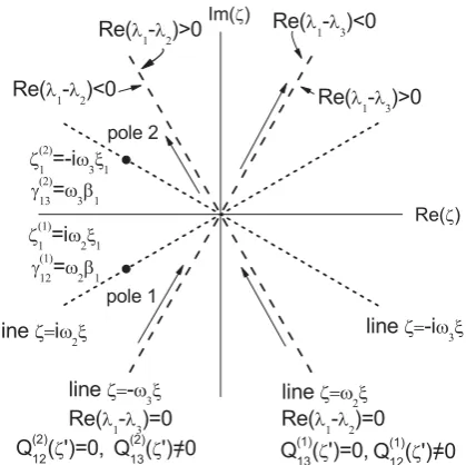 Fig. 1. The regular regions for Jost functions ϕζThese lines are lines where the singularity functions-plane