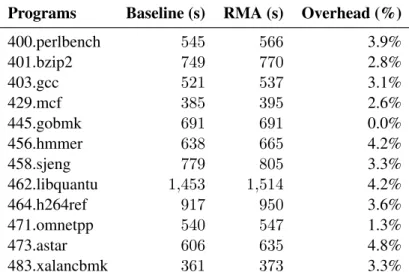 Table 1: Runtime overheads of SPEC benchmark programs with RMA. While our memory allocator causes memory fragmentation, the simplicity of the implementation incurs negligible performance overheads to SPEC benchmark programs, from 0.0% in gobmk up to 4.8% i