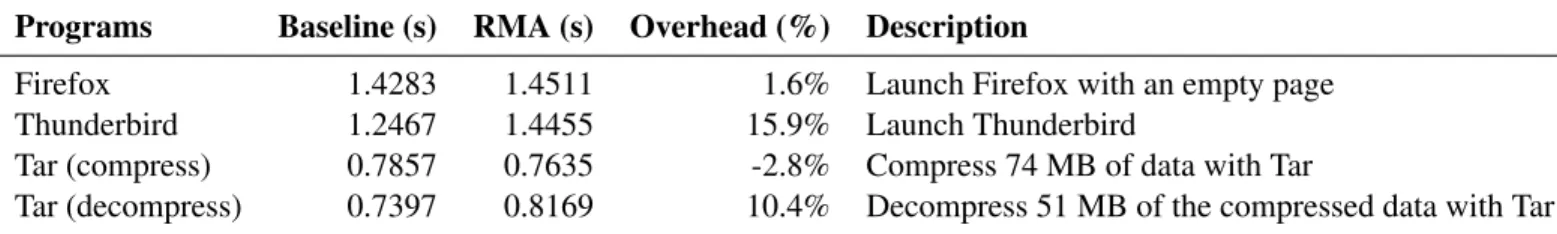 Table 3: Time and data transferred when performing remote memory attestation of an application having 128 MB memory, which includes 482 number of shares.