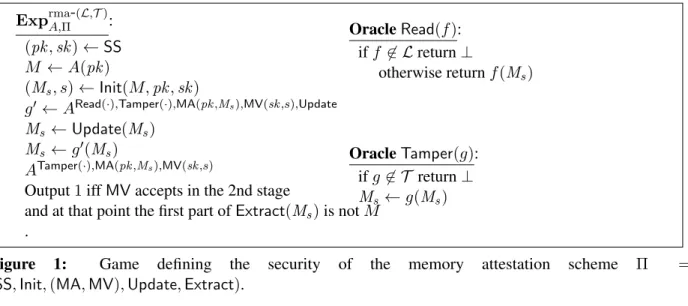 Figure 1: Game defining the security of the memory attestation scheme Π = (SS, Init, (MA, MV), Update, Extract).