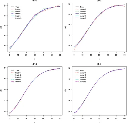 Figure 1 The varying coefﬁcient mðtÞ 5 10=ð115e20:1tÞ (solid curve). Dotted curves are the mean estimates of m(t) for different combinations of nj(number of internal knots) and d (degree of spline).