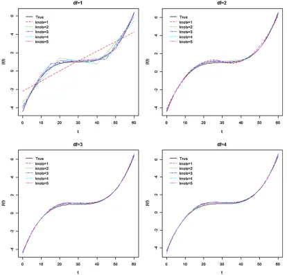 Figure 2 The varying coefﬁcient bðtÞ 5 11ð302tÞ3=5000 (solid curve). Dotted curves are the mean estimates of b(t) for different combinations of nj(number of internal knots) and d (degree of spline).