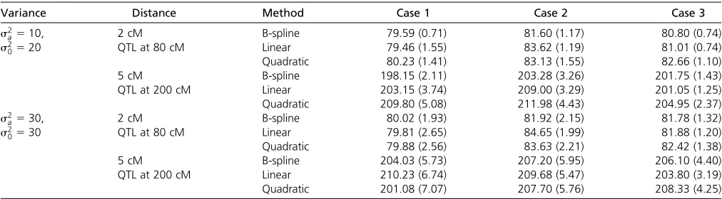 Table 2 Mean estimated locations of QTL (in centimorgans) and standard errors