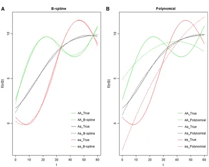 Table 3 Power of likelihood ratio test