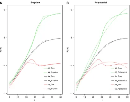 Table 4 Threshold and power estimates with LOD scores