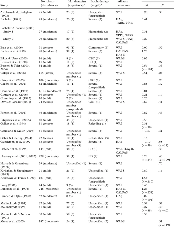 Table I. Summary of Studies Used in Meta-Analysis.