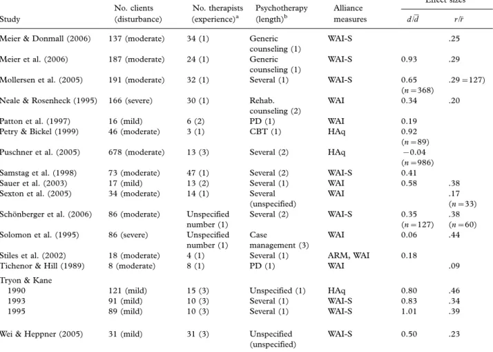 Table I also shows the type of therapy provided in the study. In 34 (65%) data sets, authors either did not specify their treatment (n12 [23%]) or used more than one type of therapy (n 22 [42%])